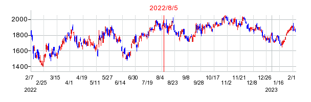 2022年8月5日 09:29前後のの株価チャート